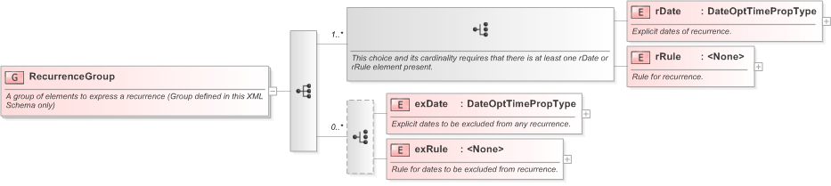 XSD Diagram of RecurrenceGroup in schema nar_1_3-spec-framework-power_xsd (EventsML - News Exchange Format)