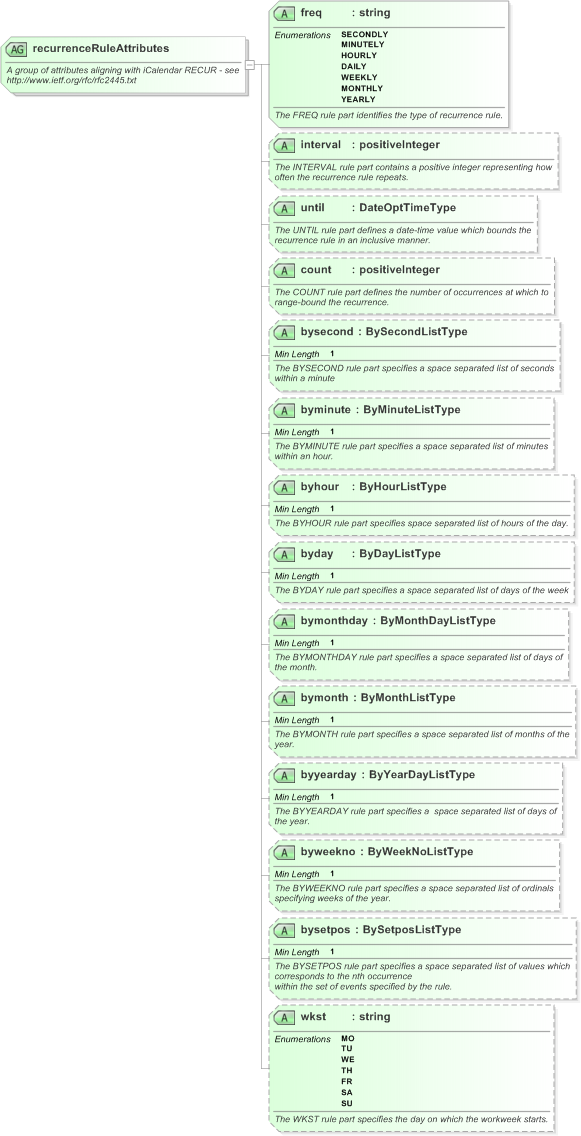 XSD Diagram of recurrenceRuleAttributes in schema nar_1_3-spec-framework-power_xsd (EventsML - News Exchange Format)