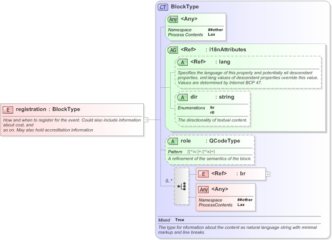 XSD Diagram of registration in schema eventsml-g2_1_1-spec-framework-core_xsd (EventsML - News Exchange Format)