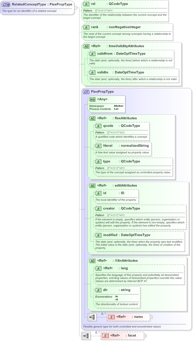XSD Diagram of RelatedConceptType in schema nar_1_3-spec-framework-power_xsd (EventsML - News Exchange Format)