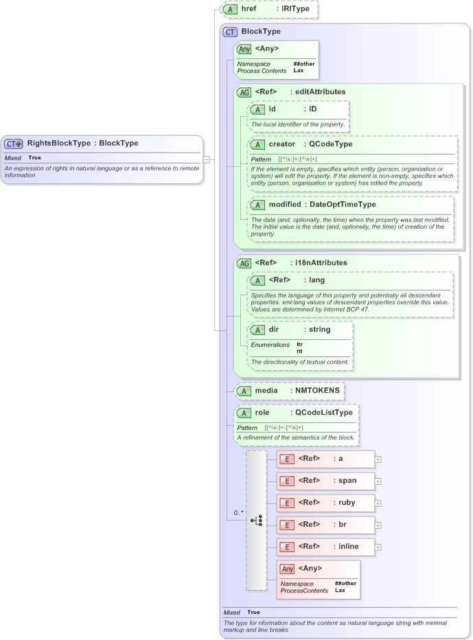 XSD Diagram of RightsBlockType in schema nar_1_3-spec-framework-power_xsd (EventsML - News Exchange Format)