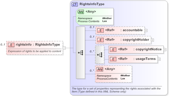 XSD Diagram of rightsInfo in schema nar_1_3-spec-framework-core_xsd (EventsML - News Exchange Format)