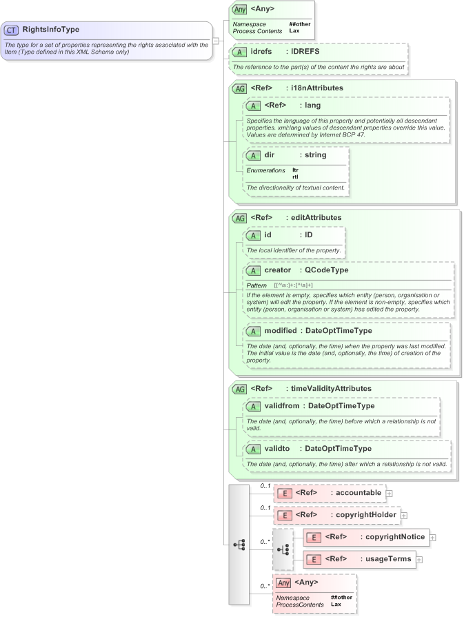 XSD Diagram of RightsInfoType in schema nar_1_3-spec-framework-power_xsd (EventsML - News Exchange Format)