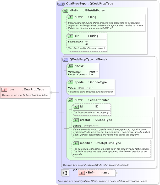 XSD Diagram of role in schema nar_1_3-spec-framework-power_xsd (EventsML - News Exchange Format)