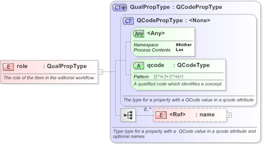 XSD Diagram of role in schema nar_1_3-spec-framework-core_xsd (EventsML - News Exchange Format)
