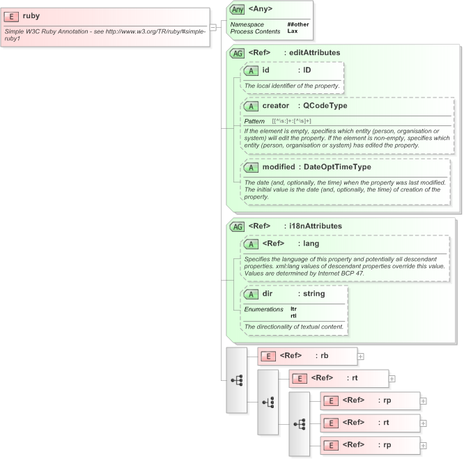 XSD Diagram of ruby in schema nar_1_3-spec-framework-power_xsd (EventsML - News Exchange Format)