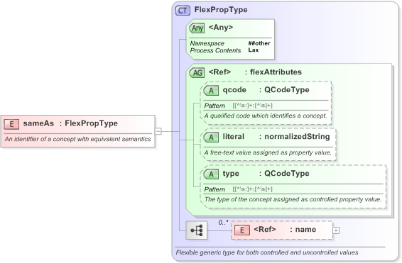 XSD Diagram of sameAs in schema nar_1_3-spec-framework-core_xsd (EventsML - News Exchange Format)