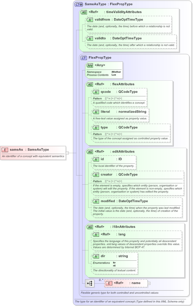 XSD Diagram of sameAs in schema nar_1_3-spec-framework-power_xsd (EventsML - News Exchange Format)