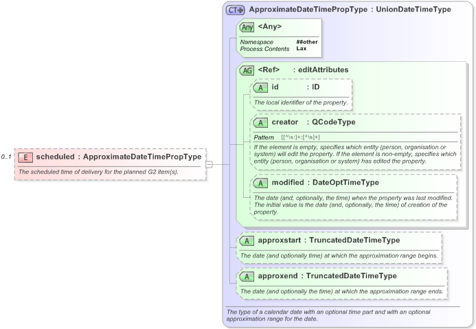 XSD Diagram of scheduled in schema eventsml-g2_1_1-spec-framework-power_xsd (EventsML - News Exchange Format)