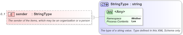 XSD Diagram of sender in schema nar_1_3-spec-newsmessage-power_xsd (EventsML - News Exchange Format)