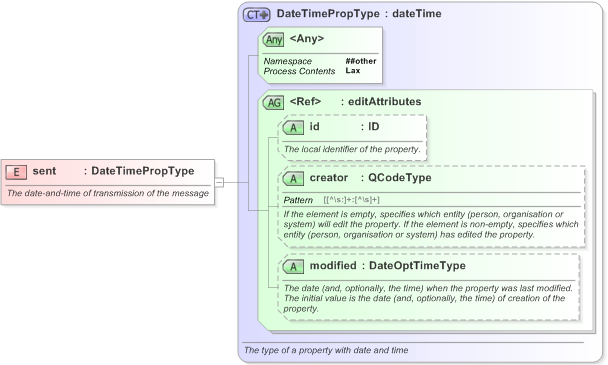 XSD Diagram of sent in schema nar_1_3-spec-newsmessage-power_xsd (EventsML - News Exchange Format)