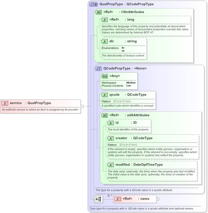 XSD Diagram of service in schema nar_1_3-spec-framework-power_xsd (EventsML - News Exchange Format)