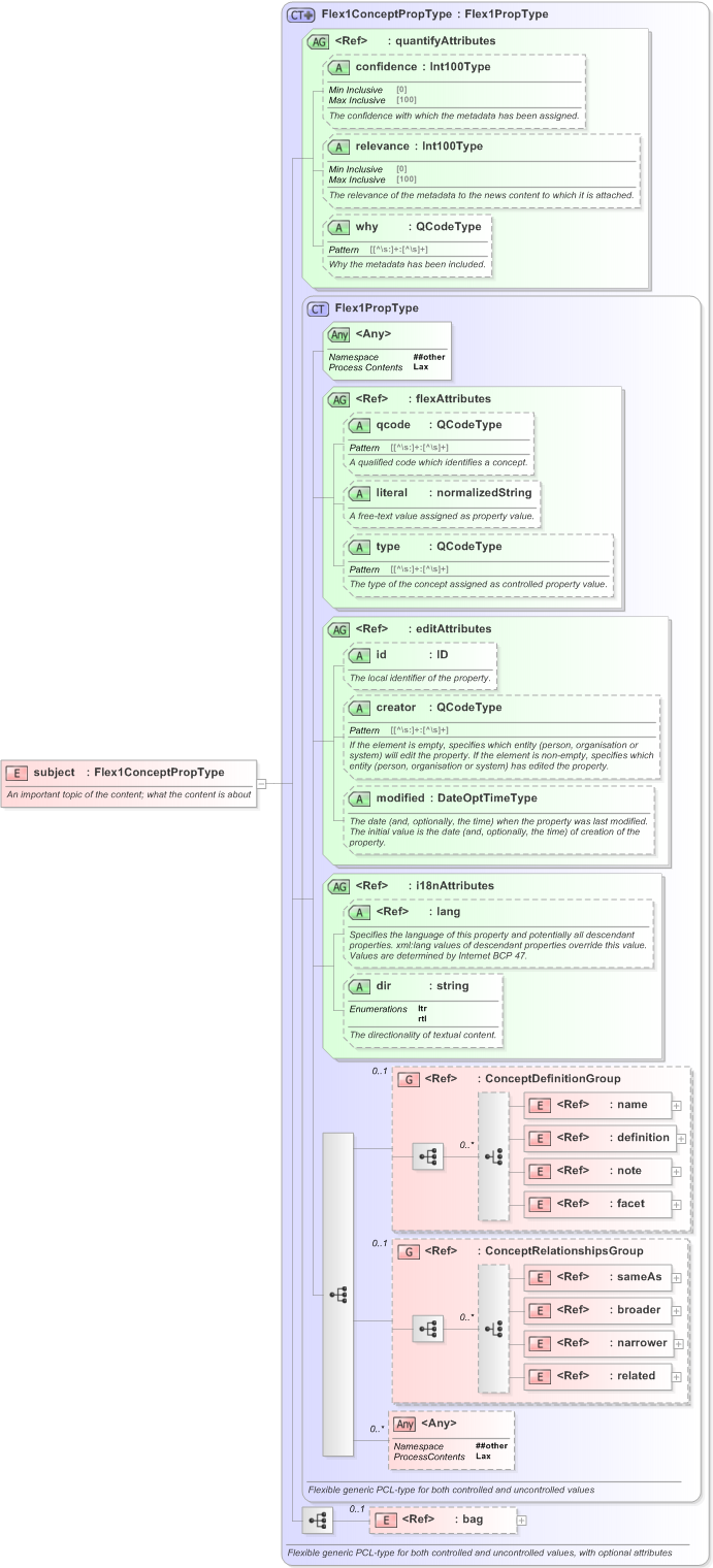 XSD Diagram of subject in schema nar_1_3-spec-framework-power_xsd (EventsML - News Exchange Format)