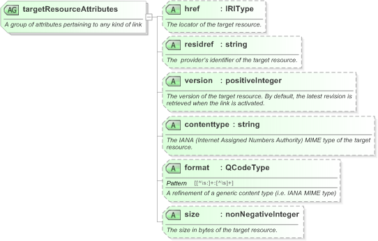 XSD Diagram of targetResourceAttributes in schema nar_1_3-spec-framework-power_xsd (EventsML - News Exchange Format)