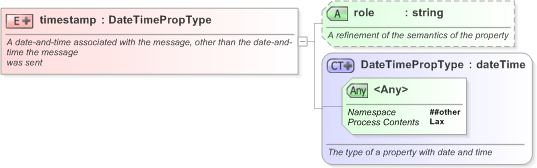 XSD Diagram of timestamp in schema nar_1_3-spec-newsmessage-core_xsd (EventsML - News Exchange Format)