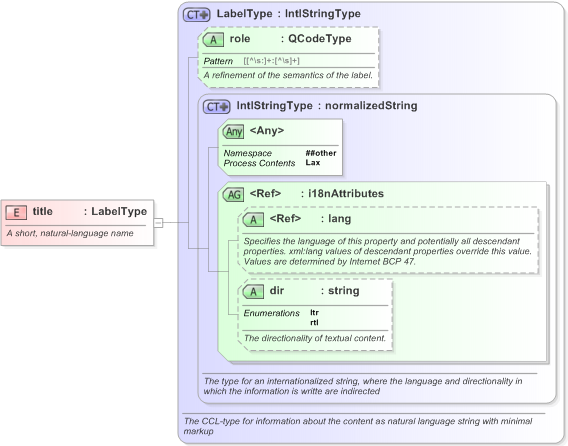 XSD Diagram of title in schema nar_1_3-spec-framework-core_xsd (EventsML - News Exchange Format)