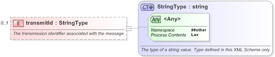 XSD Diagram of transmitId in schema nar_1_3-spec-newsmessage-core_xsd (EventsML - News Exchange Format)