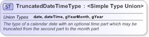 XSD Diagram of TruncatedDateTimeType in schema nar_1_3-spec-framework-power_xsd (EventsML - News Exchange Format)