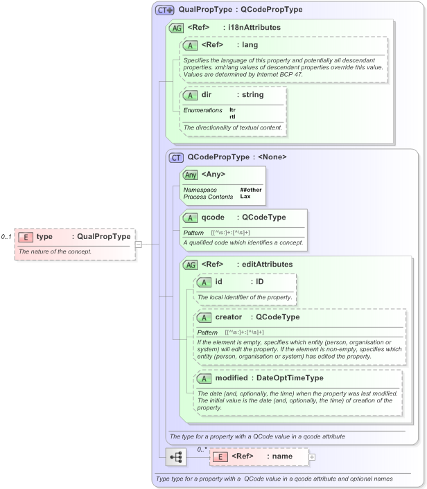 XSD Diagram of type in schema nar_1_3-spec-framework-power_xsd (EventsML - News Exchange Format)