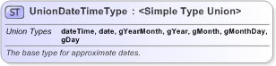 XSD Diagram of UnionDateTimeType in schema nar_1_3-spec-framework-core_xsd (EventsML - News Exchange Format)