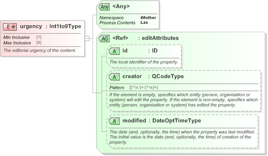 XSD Diagram of urgency in schema nar_1_3-spec-framework-power_xsd (EventsML - News Exchange Format)