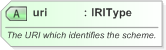 XSD Diagram of uri in schema nar_1_3-spec-framework-core_xsd (EventsML - News Exchange Format)