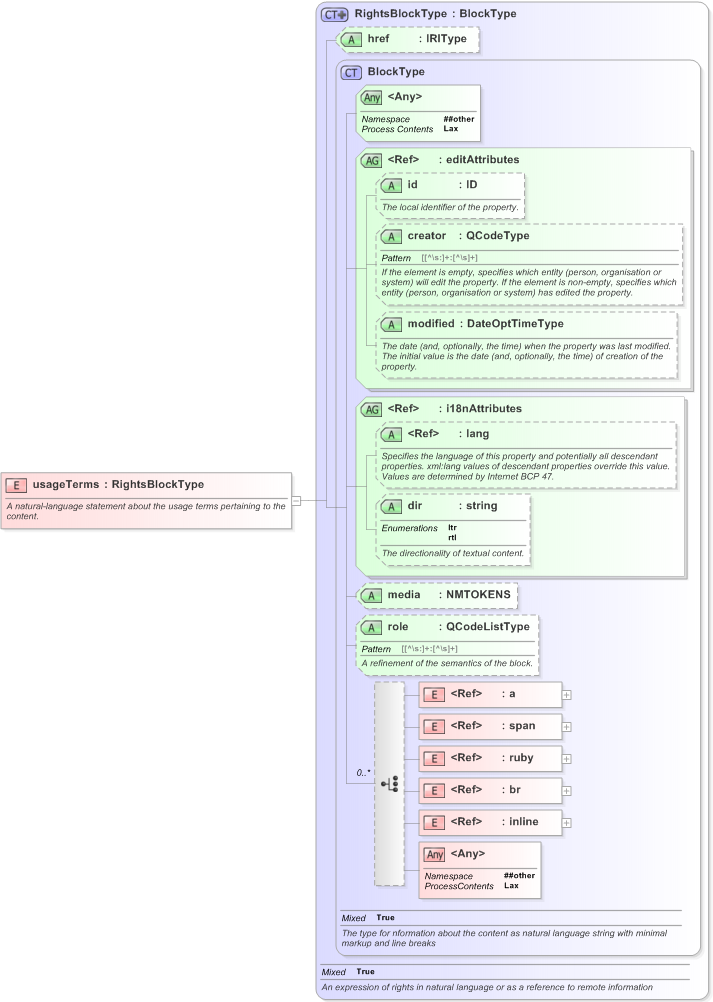 XSD Diagram of usageTerms in schema nar_1_3-spec-framework-power_xsd (EventsML - News Exchange Format)