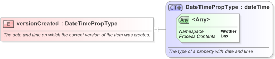 XSD Diagram of versionCreated in schema nar_1_3-spec-framework-core_xsd (EventsML - News Exchange Format)