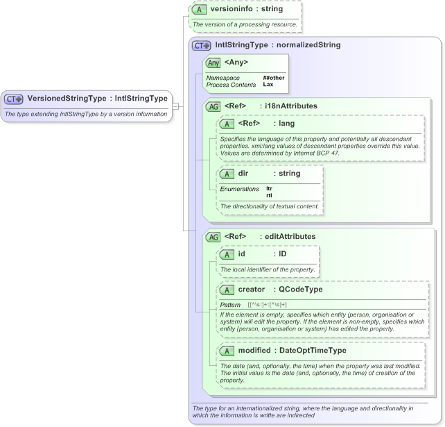 XSD Diagram of VersionedStringType in schema nar_1_3-spec-framework-power_xsd (EventsML - News Exchange Format)