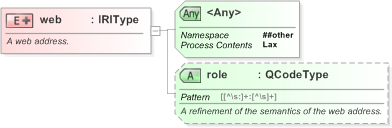 XSD Diagram of web in schema nar_1_3-spec-framework-core_xsd (EventsML - News Exchange Format)