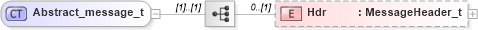 XSD Diagram of Abstract_message_t in schema fixml-components-base-4-4_xsd (Financial Information eXchange (FIX))