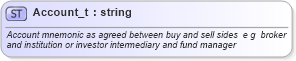 XSD Diagram of Account_t in schema fixml-fields-base-4-4_xsd (Financial Information eXchange (FIX))