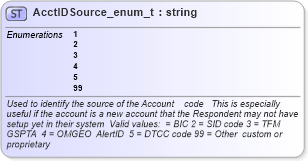 XSD Diagram of AcctIDSource_enum_t in schema fixml-fields-base-4-4_xsd (Financial Information eXchange (FIX))