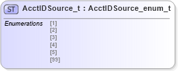 XSD Diagram of AcctIDSource_t in schema fixml-fields-impl-4-4_xsd (Financial Information eXchange (FIX))