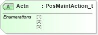 XSD Diagram of Actn in schema fixml-positions-base-4-4_xsd (Financial Information eXchange (FIX))