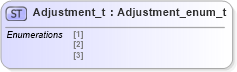 XSD Diagram of Adjustment_t in schema fixml-fields-impl-4-4_xsd (Financial Information eXchange (FIX))