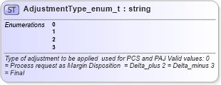 XSD Diagram of AdjustmentType_enum_t in schema fixml-fields-base-4-4_xsd (Financial Information eXchange (FIX))