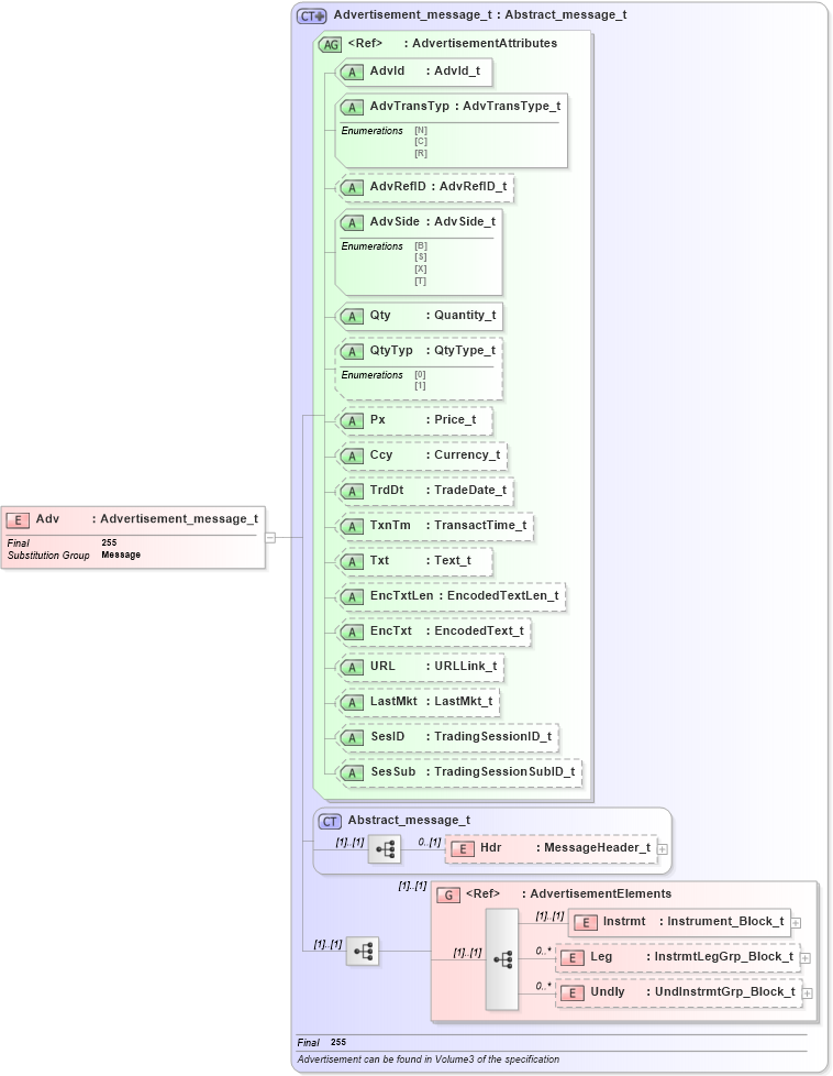 XSD Diagram of Adv in schema fixml-indications-base-4-4_xsd (Financial Information eXchange (FIX))