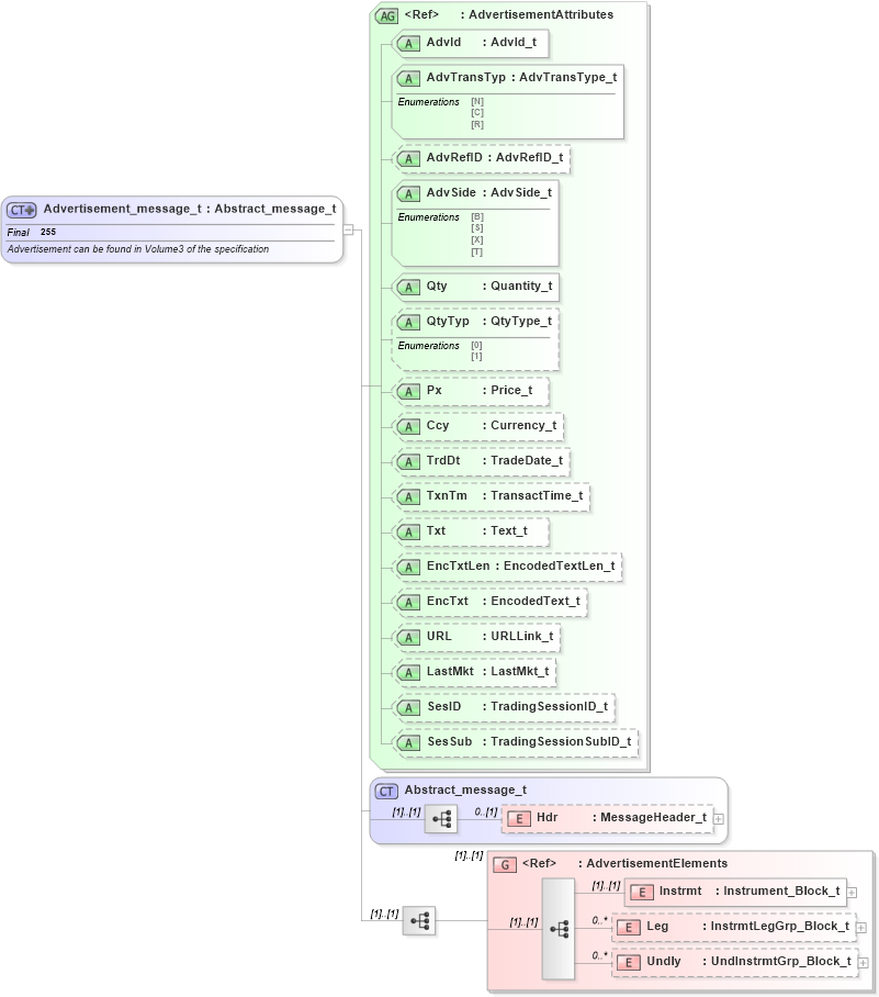 XSD Diagram of Advertisement_message_t in schema fixml-indications-base-4-4_xsd (Financial Information eXchange (FIX))