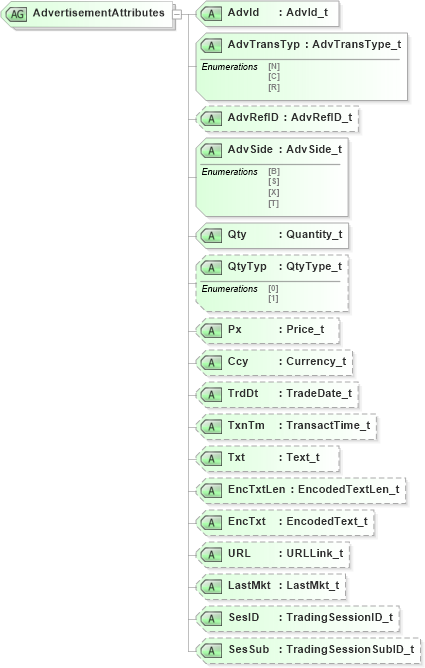 XSD Diagram of AdvertisementAttributes in schema fixml-indications-base-4-4_xsd (Financial Information eXchange (FIX))