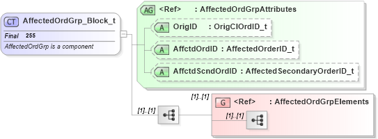 XSD Diagram of AffectedOrdGrp_Block_t in schema fixml-order-base-4-4_xsd (Financial Information eXchange (FIX))