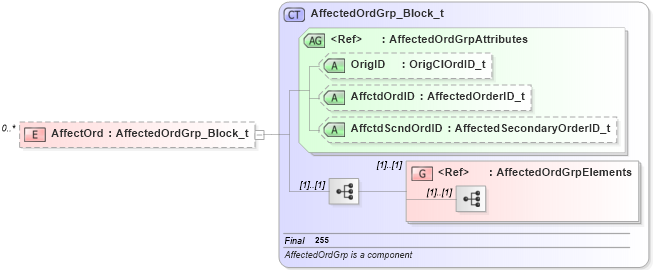 XSD Diagram of AffectOrd in schema fixml-order-base-4-4_xsd (Financial Information eXchange (FIX))
