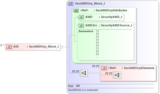 XSD Diagram of AID in schema fixml-components-base-4-4_xsd (Financial Information eXchange (FIX))