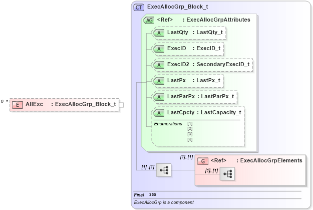 XSD Diagram of AllExc in schema fixml-allocation-base-4-4_xsd (Financial Information eXchange (FIX))