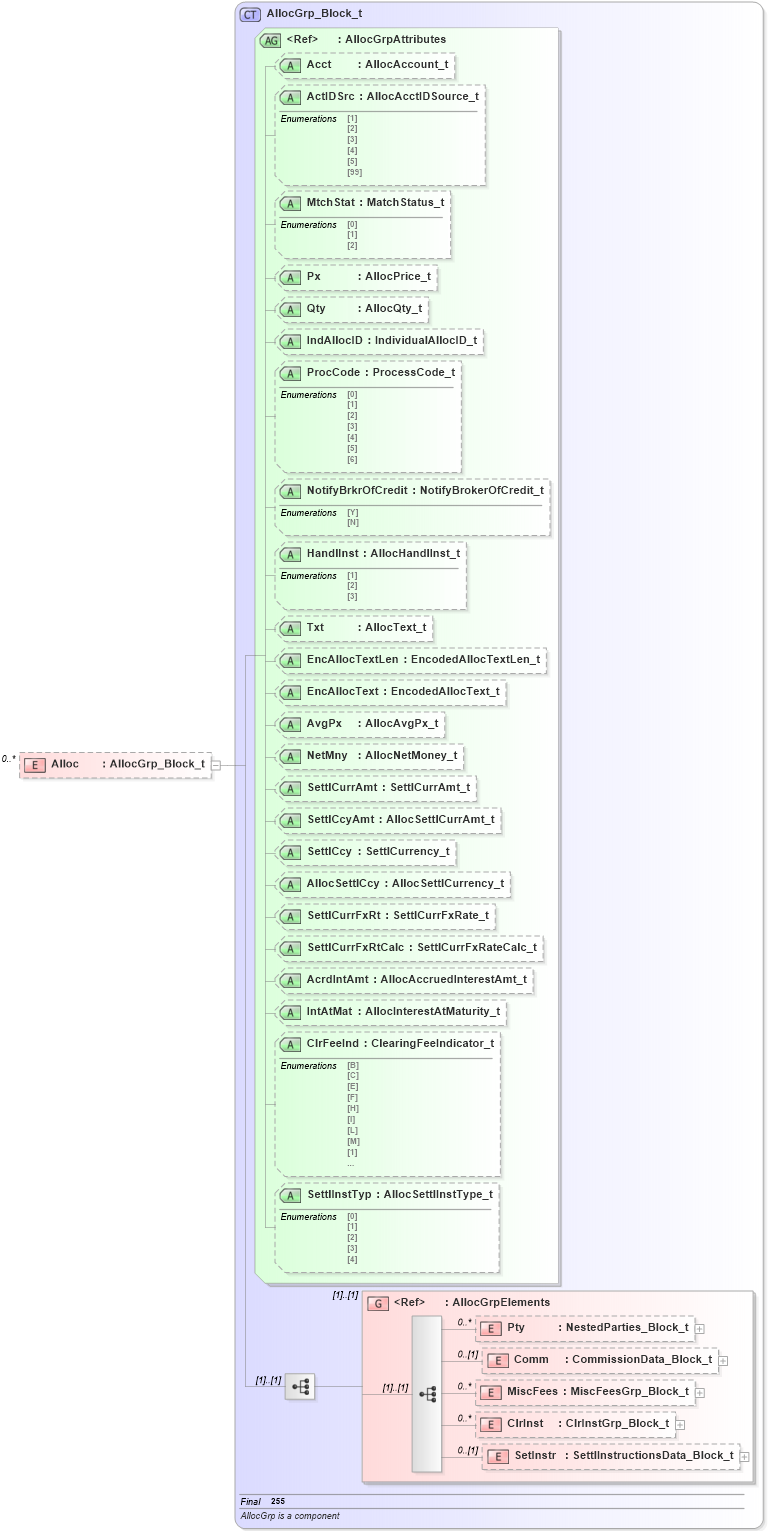 XSD Diagram of Alloc in schema fixml-allocation-base-4-4_xsd (Financial Information eXchange (FIX))