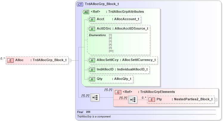 XSD Diagram of Alloc in schema fixml-tradecapture-base-4-4_xsd (Financial Information eXchange (FIX))