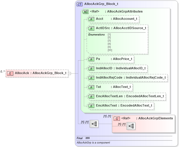 XSD Diagram of AllocAck in schema fixml-allocation-base-4-4_xsd (Financial Information eXchange (FIX))