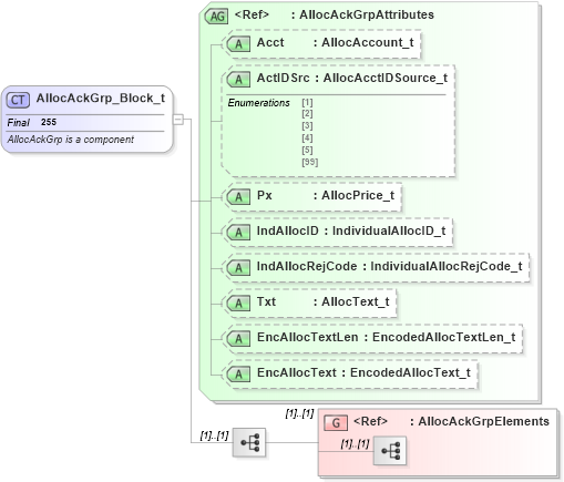 XSD Diagram of AllocAckGrp_Block_t in schema fixml-allocation-base-4-4_xsd (Financial Information eXchange (FIX))