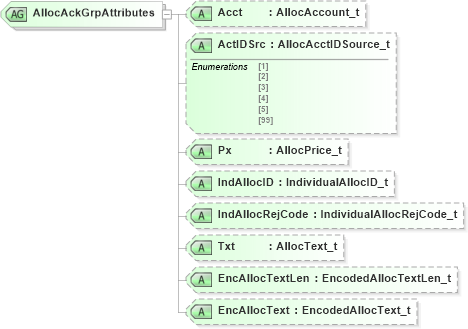 XSD Diagram of AllocAckGrpAttributes in schema fixml-allocation-base-4-4_xsd (Financial Information eXchange (FIX))