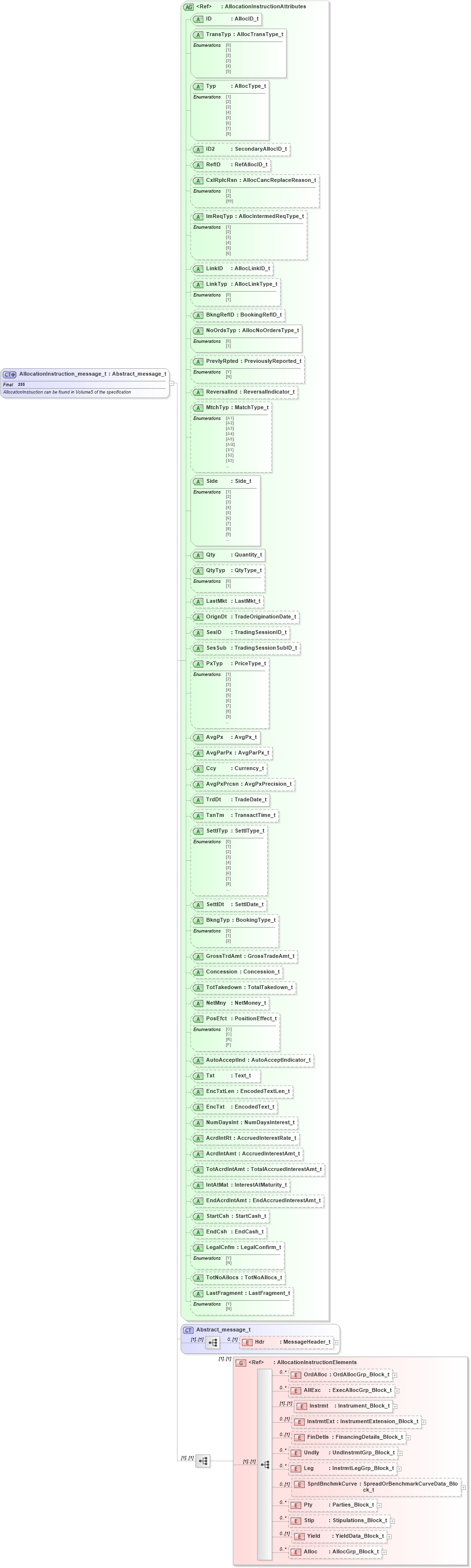 XSD Diagram of AllocationInstruction_message_t in schema fixml-allocation-base-4-4_xsd (Financial Information eXchange (FIX))